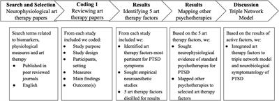 A conceptual framework for a neurophysiological basis of art therapy for PTSD